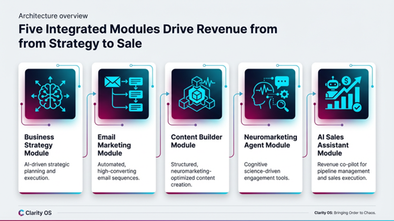 Diagram of the five integrated Clarity OS modules operating on a single core engine