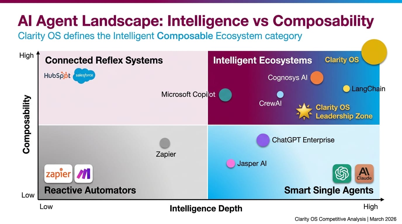 Intelligent Composable Ecosystem